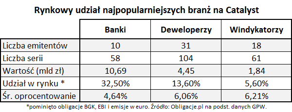 Rynkowy udział najpopularniejszych branż na Catalyst