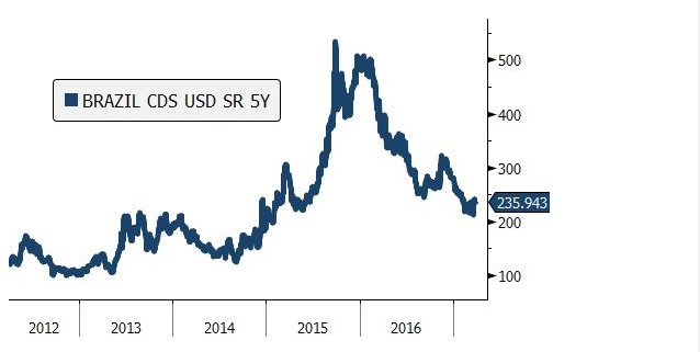 Spread CDS dotyczący obligacji Brazylii w USA jest najwęższy od ponad dwóch lat