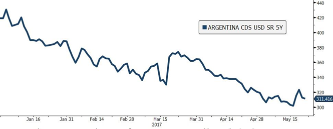 Spread CDS obligacji Argentyny w USD
