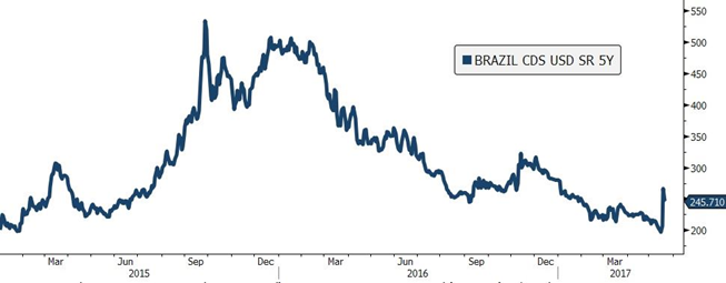 Spread CDS obligacji Brazylii w USD
