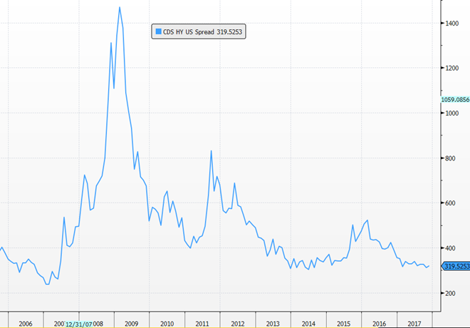 Spread CDX HY