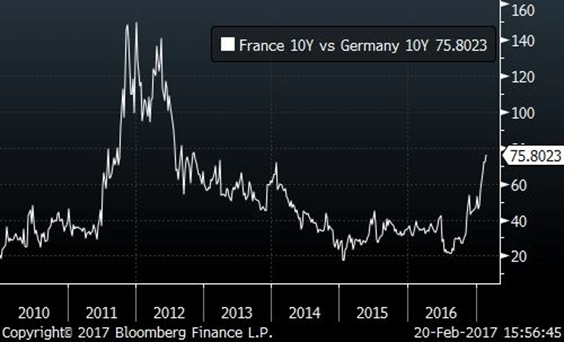 Spread między obligacjami Francji i Niemiec najszerszy od wielu lat