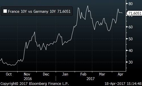Spread między obligacjami Francji i Niemiec