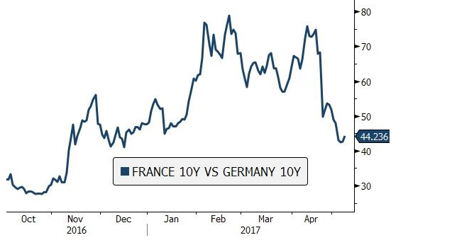 Spread między obligacjami Francji i Niemiec