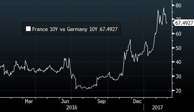 Spread między obligacjami Francji i Niemiec zmniejsza się wraz z przyspieszeniem kampanii Macrona