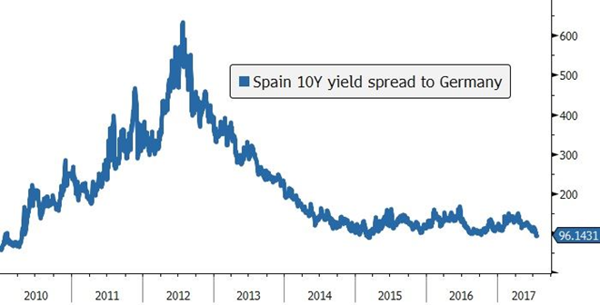 Spread między obligacjami Hiszpanii i Niemiec