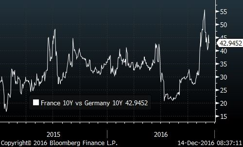 Spread między rentownościami 10-letnich obligacji Niemiec i Francji