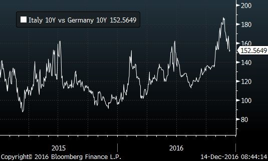 Spread między rentownościami 10-letnich obligacji Niemiec i Włoch