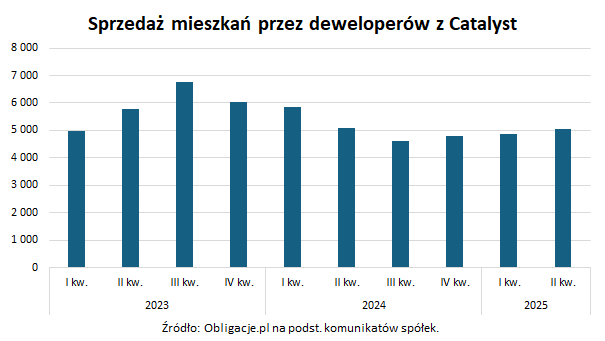 Sprzedaż mieszkań przez deweloperów z Catalyst_IIQ25