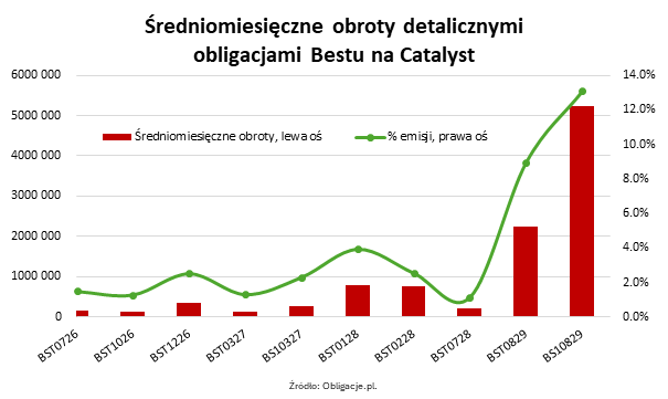 Średniomiesięczne obroty detalicznymi obligacjami Bestu na Catalyst