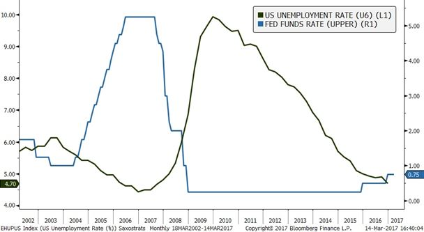 Stopa bezrobocia USA i stopa procentowa Fed