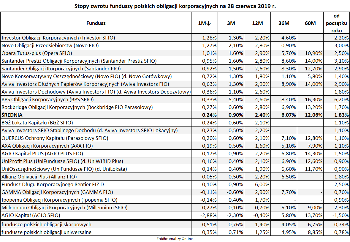 Stopy zwrotu funduszy polskich obligacji korporacyjnych na 28 czerwca 2019 roku