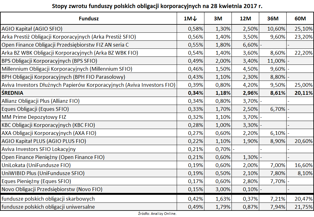 Stopy zwrotu funduszy polskich obligacji korporacyjnych na 28 kwietnia 2017 roku