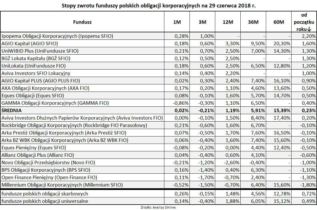 Stopy zwrotu funduszy polskich obligacji korporacyjnych na 29 czerwca 2018 roku