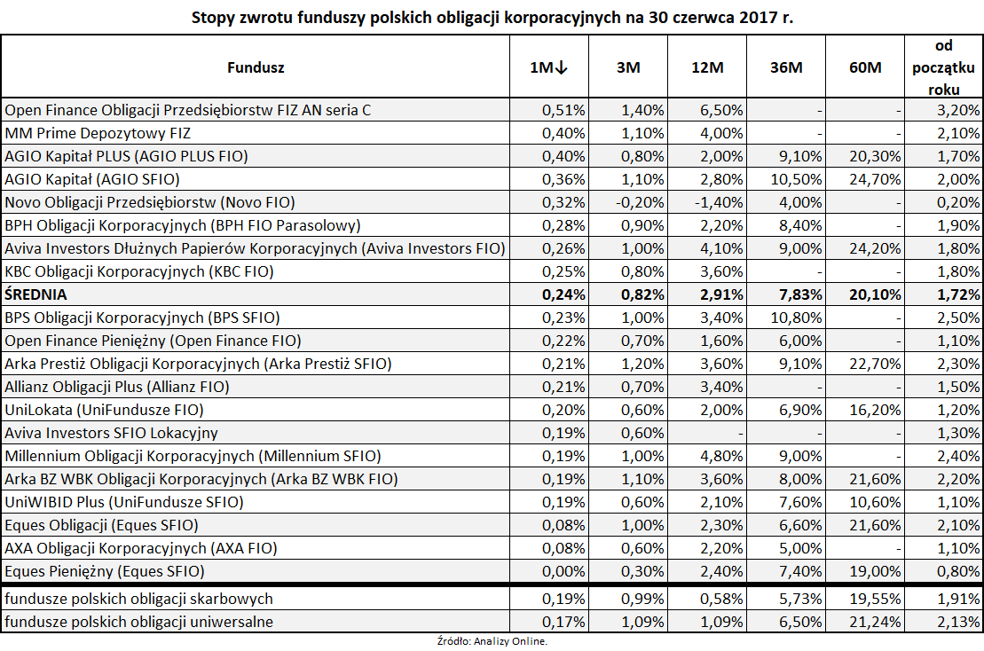 Stopy zwrotu funduszy polskich obligacji korporacyjnych na 30 czerwca 2017 roku