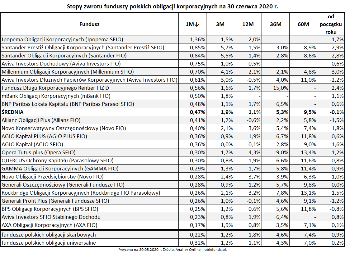 Stopy zwrotu funduszy polskich obligacji korporacyjnych na 30 czerwca 2020 roku
