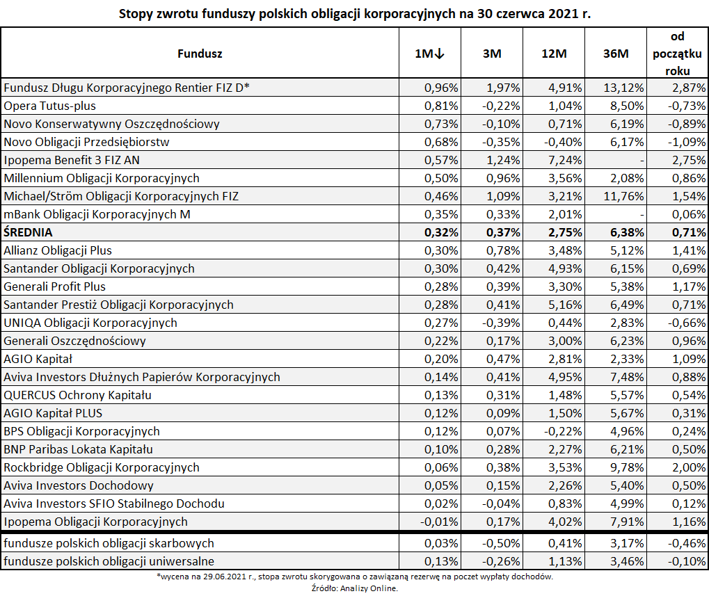 Stopy zwrotu funduszy polskich obligacji korporacyjnych na 30 czerwca 2021 roku