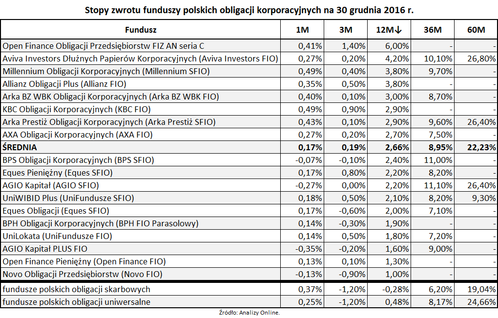 Stopy zwrotu funduszy polskich obligacji korporacyjnych na 30 grudnia 2016 roku