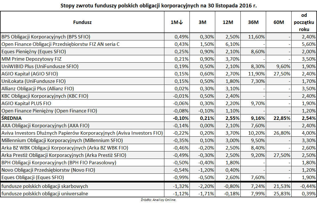 Stopy zwrotu funduszy polskich obligacji korporacyjnych na 30 listopada 2016 roku