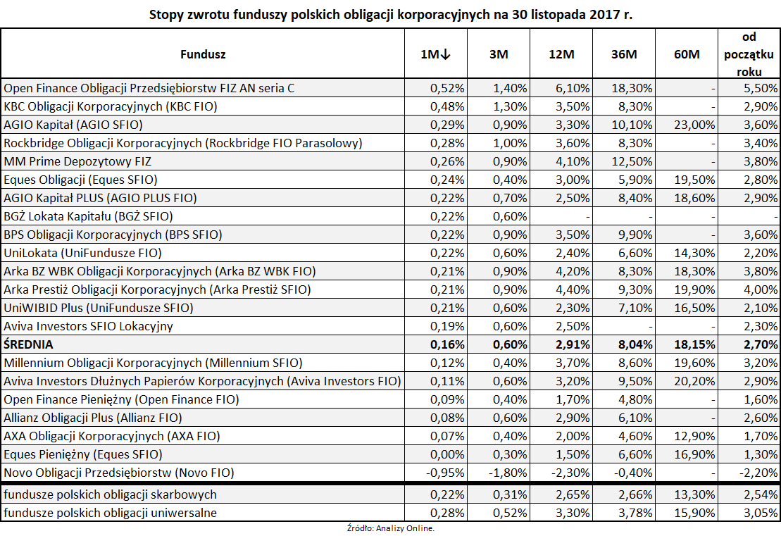 Stopy zwrotu funduszy polskich obligacji korporacyjnych na 30 listopada 2017 roku