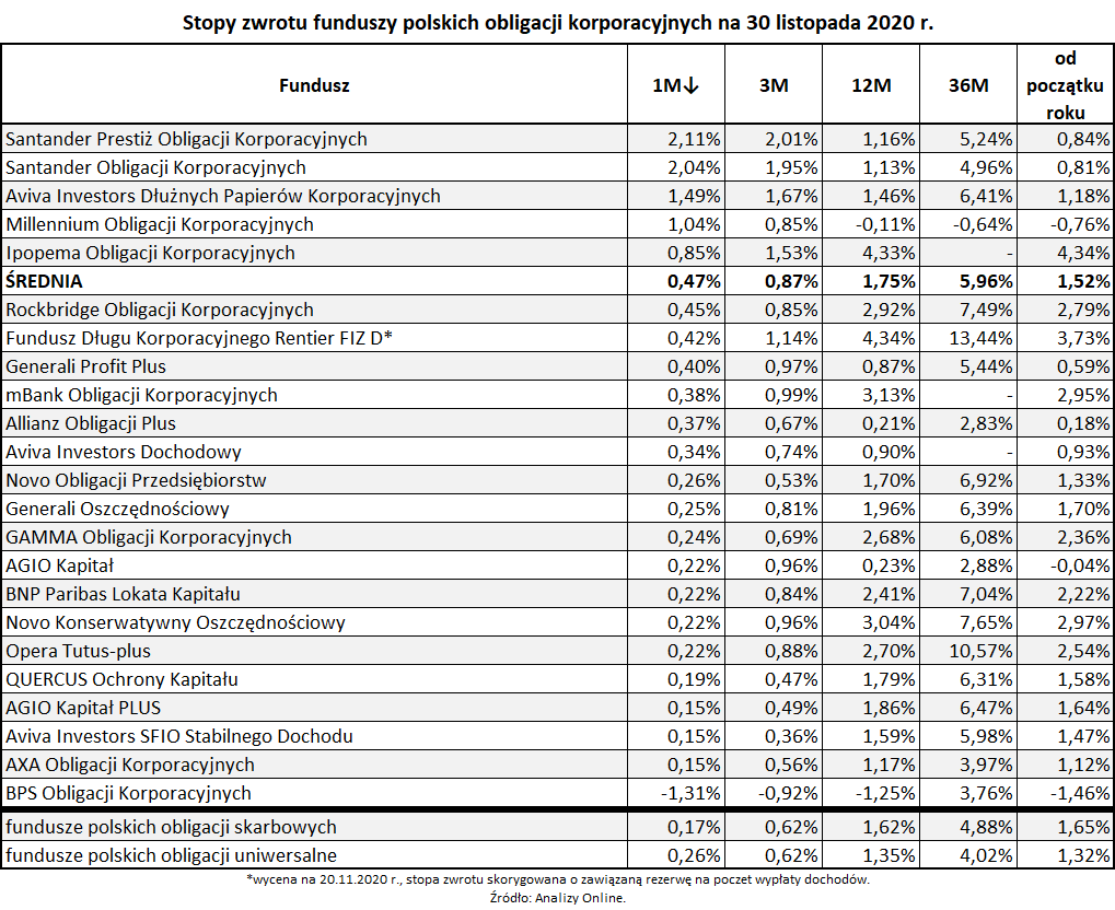 Stopy zwrotu funduszy polskich obligacji korporacyjnych na 30 listopada 2020 roku