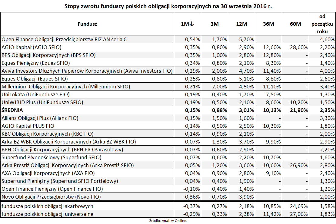 Stopy zwrotu funduszy polskich obligacji korporacyjnych na 30 września 2016