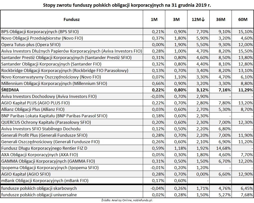 Stopy zwrotu funduszy polskich obligacji korporacyjnych na 31 grudnia 2019 roku