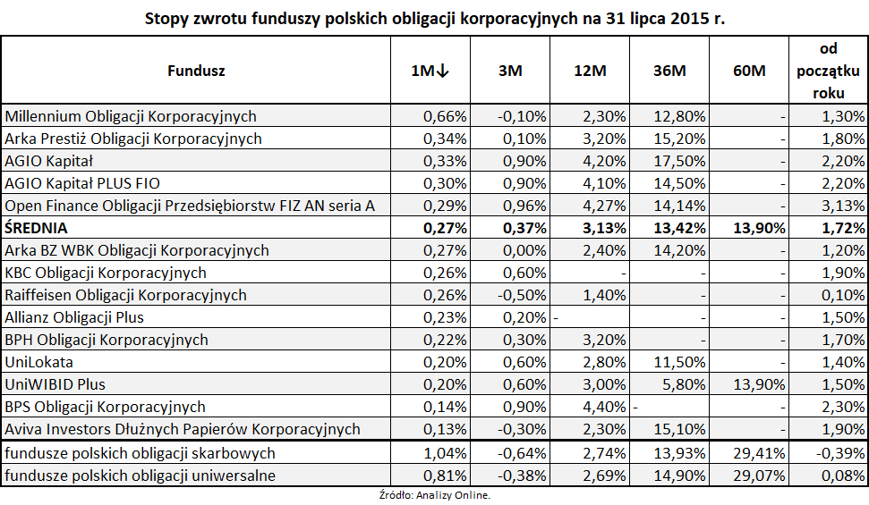 Stopy zwrotu funduszy polskich obligacji korporacyjnych na 31 lipca 2015 roku