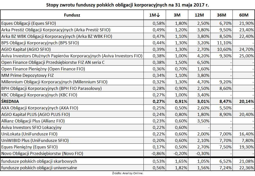 Stopy zwrotu funduszy polskich obligacji korporacyjnych na 31 maja 2017 roku