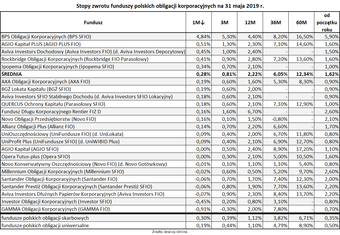 Stopy zwrotu funduszy polskich obligacji korporacyjnych na 31 maja 2019 roku