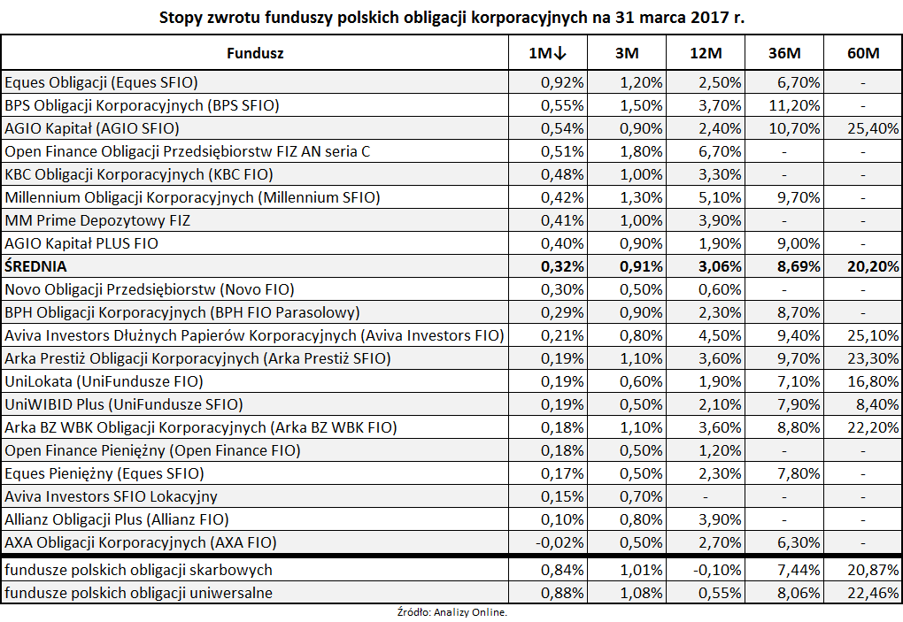 Stopy zwrotu funduszy polskich obligacji korporacyjnych na 31 marca 2017 roku
