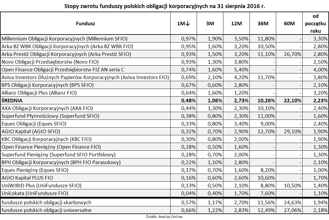 Stopy zwrotu funduszy polskich obligacji korporacyjnych na 31 sierpnia 2016 roku