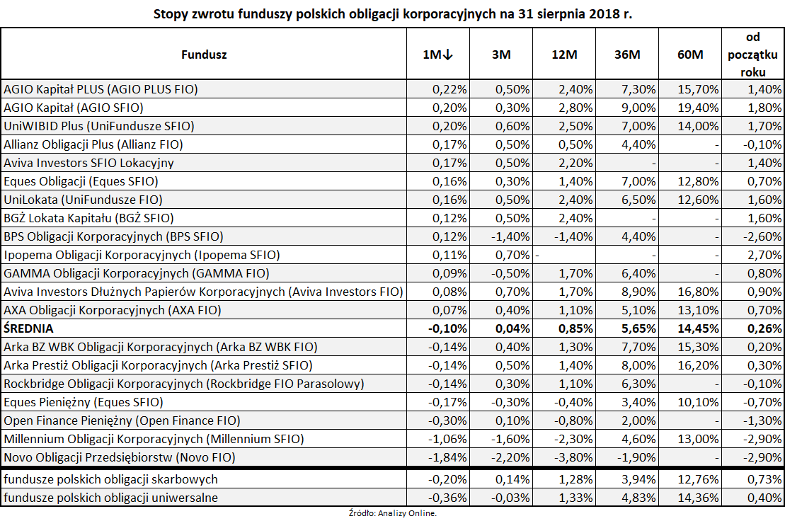 Stopy zwrotu funduszy polskich obligacji korporacyjnych na 31 sierpnia 2018 roku