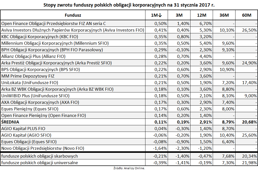 Stopy zwrotu funduszy polskich obligacji korporacyjnych na 31 stycznia 2017 roku