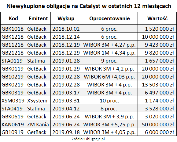 Tab1_Niewykupione obligacje na Catalyst w ostatnich 12 miesiącach