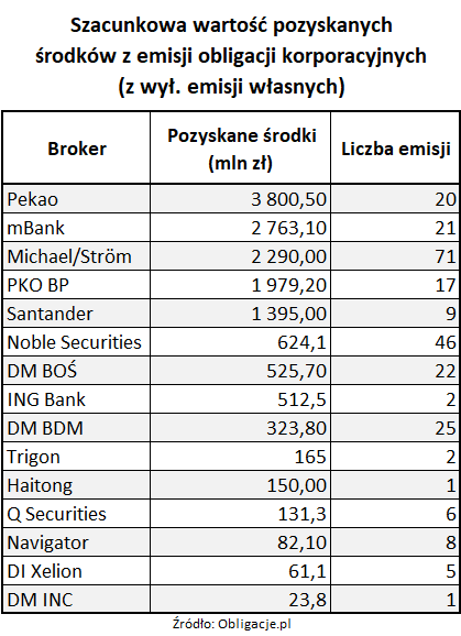 Tab1_Szacunkowa wartość pozyskanych środków z emisji obligacji korporacyjnych