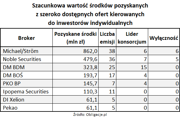 Tab2_Szacunkowa wartość środków pozyskanych z szeroko dostępnych ofert kierowanych do inwestorów indywidualnych