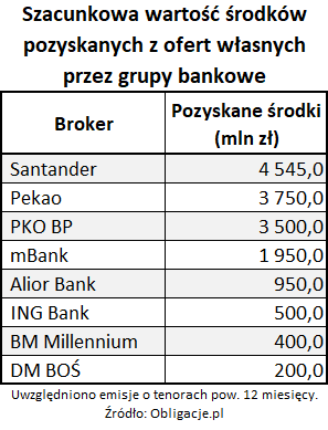 Tab3_Szacunkowa wartość środków pozyskanych z ofert własnych przez grupy bankowe