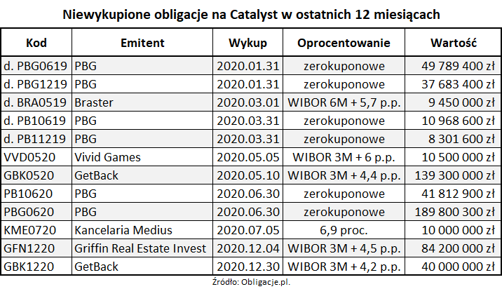 Niewykupione obligacje na Catalyst w ostatnich 12 miesiącach