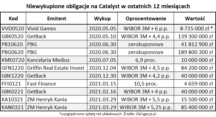 Niewykupione obligacje na Catalyst w ostatnich 12 miesiącach