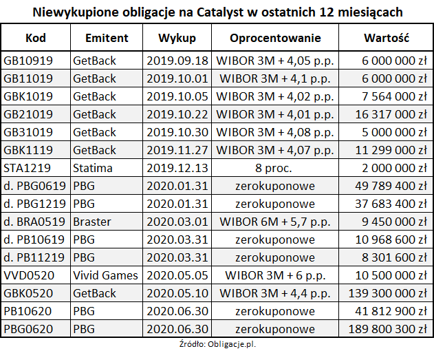 Niewykupione obligacje na Catalyst w ostatnich 12 miesiącach_300620
