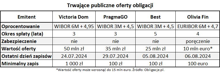 Trwające publiczne oferty obligacji