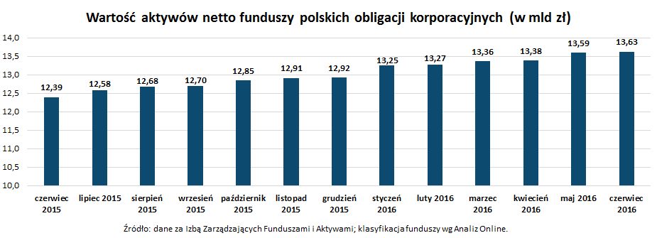 Wartość aktywów netto funduszy polskich obligacji korporacyjnych_czerwiec 2016