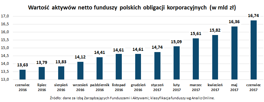 Wartość aktywów netto funduszy polskich obligacji korporacyjnych_czerwiec 2017