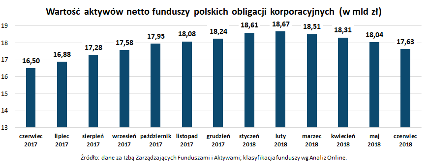 Wartość aktywów netto funduszy polskich obligacji korporacyjnych_czerwiec 2018