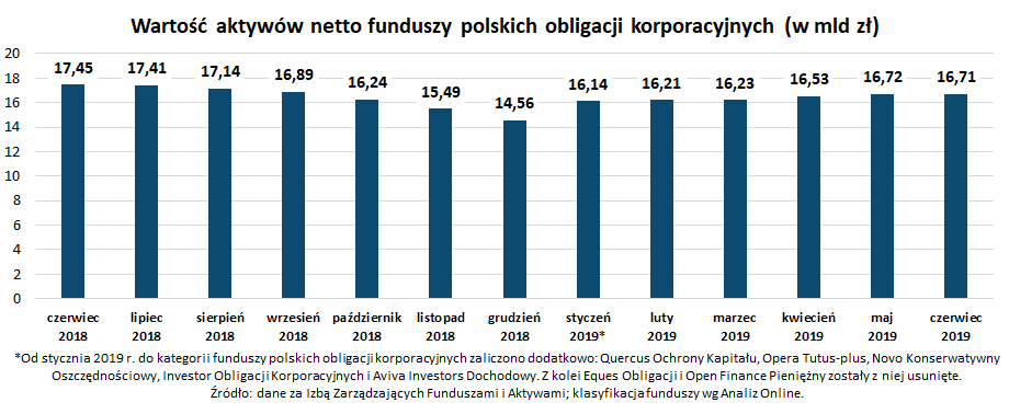 Wartość aktywów netto funduszy polskich obligacji korporacyjnych_czerwiec 2019