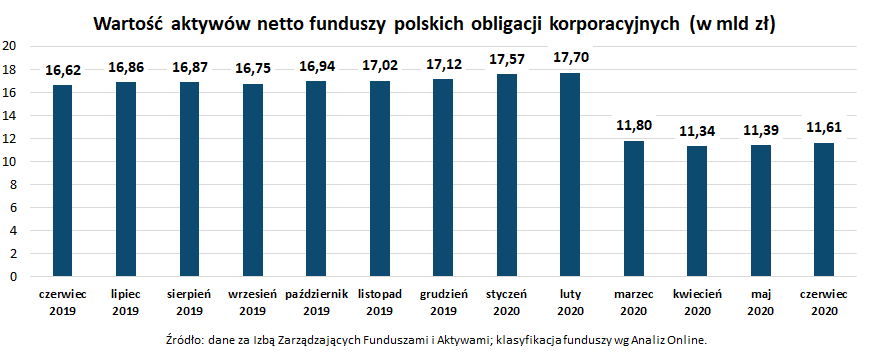 Wartość aktywów netto funduszy polskich obligacji korporacyjnych_czerwiec 2020