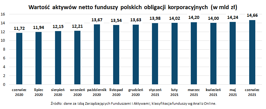 Wartość aktywów netto funduszy polskich obligacji korporacyjnych_czerwiec 2021
