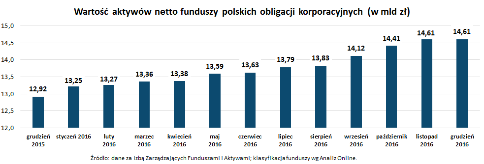 Wartość aktywów netto funduszy polskich obligacji korporacyjnych_grudzień 2016
