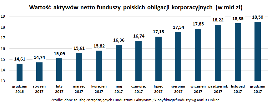 Wartość aktywów netto funduszy polskich obligacji korporacyjnych_grudzień 2017